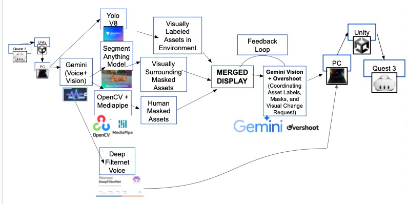 Environmental Modification Flow